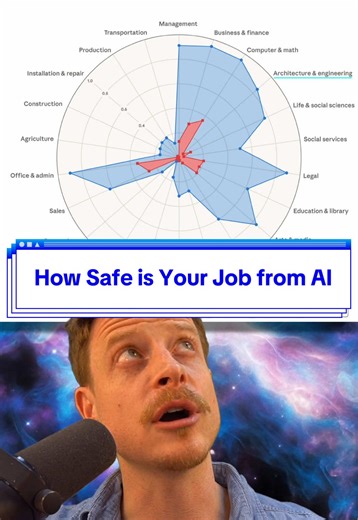 Is my job safe from AI? Is yours? New research from Anthropic, the makers of Claude AI, lays out the jobs in which they expect to see AI disruption. These include many knowledge worker industries, including finance, computer science, law, and education. While some hands-on careers appear to be safe, this chart does not take real-world AI into consideration. This includes functional AI systems like Tesla’s full self driving and upcoming Optimus platform. How safe is your job? —— 🔧 Super Sweet AI