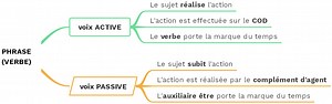 La voix active et la voix passive - Cours2français 🙂