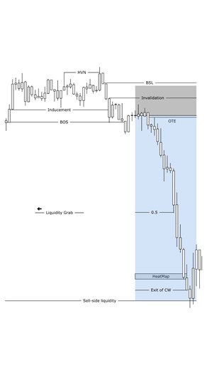 Mentastery on Instagram: "Follow @mentastery | Like & Save it The Fibonacci Retracement & Confluence Model focuses on identifying high-probability trade setups by combining Fibonacci levels with smart money concepts. It begins by marking key Fibonacci retracement levels — 23.6%, 38.2%, 50%, 61.8%, and 78.6% — to track potential pullback zones. The next step is to locate confluence zones, where these Fibonacci levels align with other elements like bullish order blocks, breaks of structure (BOS), 