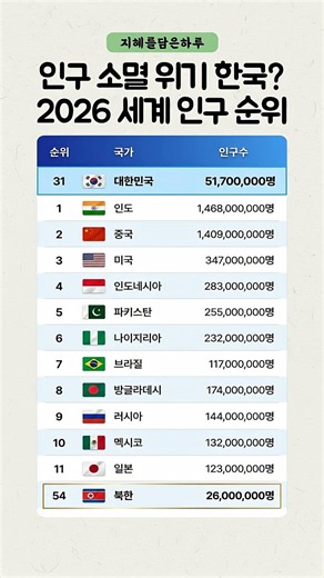 인구 소멸 위기 한국？ 2026 세계 인구 순위 충격 결과! #세계인구 #인구순위 #국가순위