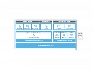 Snowflake Puts Industry-Leading Large Language and AI Models in the Hands of All Users with Snowflake Cortex