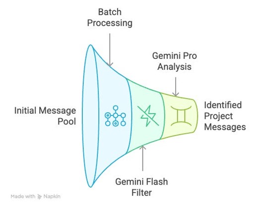 From 4,500 Discord messages to 200  curated projects