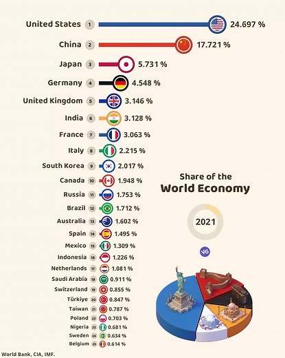 The Largest Economies in the World by Percentage of Global GDP. | VGraphs