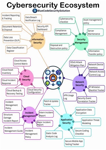 Blue code security🧑🏼‍💻 on Instagram: "🚀 The Pillars of a Modern Cybersecurity Ecosystem In today’s hyper-connected world, cybersecurity is no longer optional — it’s a business necessity. Organizations must secure data, networks, applications, cloud, and operations with a structured ecosystem approach. 🔐 The global cybersecurity market is projected to reach USD 351.92 billion by 2030. 🟦 Information Security ✔ Incident Reporting & Tracking ✔ Data Breach Notification Log ✔ Security KPI Dashbo