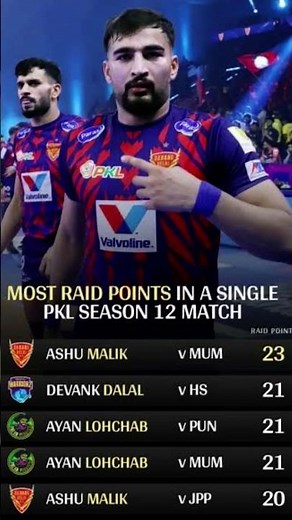 PKL SEASON 12 MOST RAID POINI IN SINGLE MATCH # jiohotstar#live