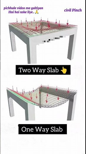 One Way Slab vs Two Way Slab | Load Transfer & Reinforcement ConceptExplained #shorts #construction