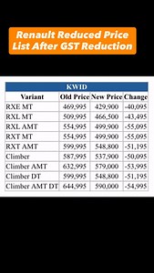 Renault has come out with reduced price list for Kiger, Kwid and Triber #renault kwid #triber #kiger #carstagram #cargram #cars #gst #news #explorepage #explore | CarDekho