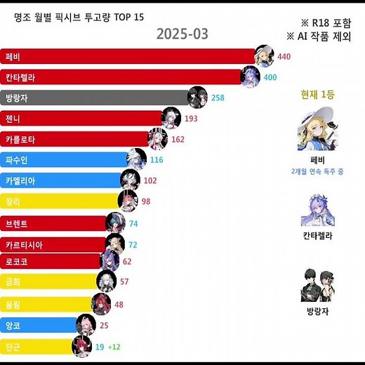 바쁜 사람들을 위한 명조 월별 픽시브 투고량 TOP 15