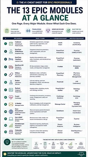 13 Epic | Meditech | Cerner Modules At A Glance #healthit #epicemr #emrtraining