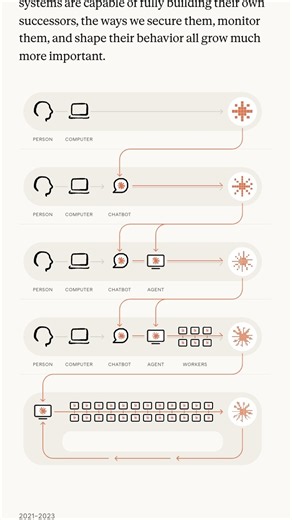 What happens when AI builds itself?