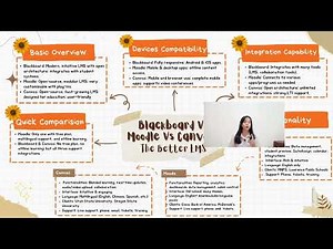 Blackboard vs Moodle vs Canvas: The Better LMS || Mind Mapping