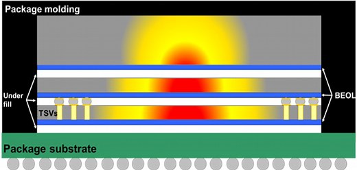 IC Package Thermal Resistance for Reliable IC Design