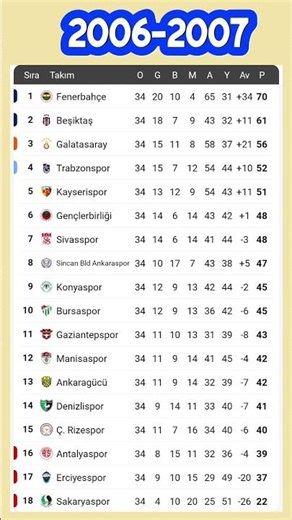 SÜPER LİG 2006 2007 SEZONU PUAN DURUMU
