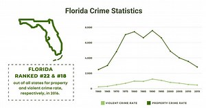 Florida Crime Statistics | Criminal Defense Attorneys in Pinellas County