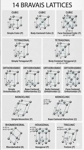 14 Bravais Lattice in Solid State Chemistry #chemistry #shortsfeed #chemical #solidstateclass12