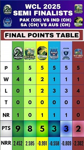 WCL 2025 | FINAL POINTS TABLE - JULY 29, 2025 | SEMI FINALISTS