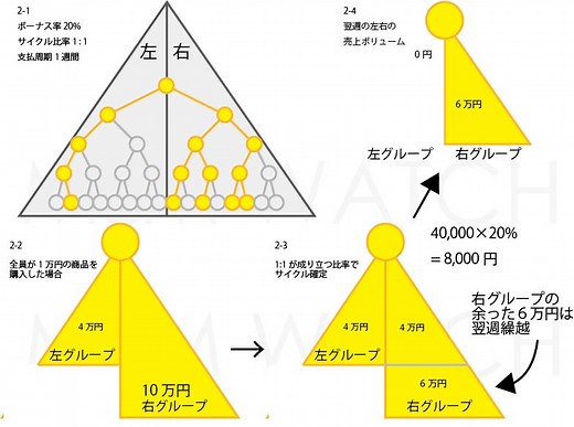 ネットワークビジネス(MLM)のバイナリー方式の仕組み【計算のコツ】 ｜ ネットワークビジネス(マルチ商法)を冷静に理解したい人のためのMLM WATCH