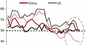 Chart of the Day: PMI contracts further