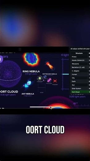 Oort Cloud: Solar System's Spherical Boundary #shorts