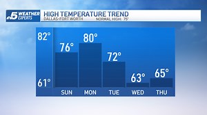 7.2K views · 72 reactions | Are you ready for sweater weather?痢 The coolest air of the season arrives by midweek! Tap here for this week's forecast. https://on.nbcdfw.com/58xhZhz | NBC DFW | Facebook