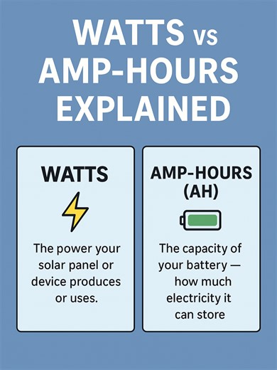 Difference between solar watts (W) and Amps (Ah) #solaruganda #safelightsug #solarenergy #foryoupage