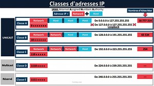 Classes d'adresses IP approfondie