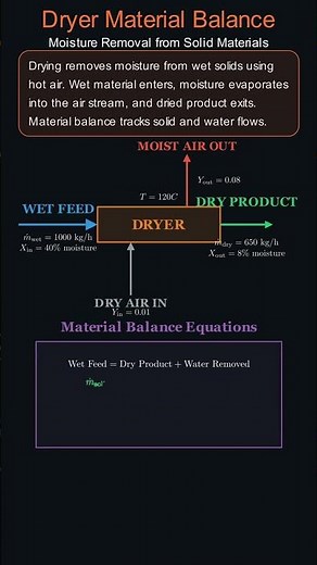 Dryer Material Balance #processcalculations #chemicalengineering #engineering