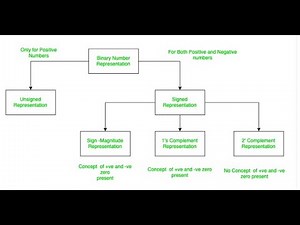 Lec-4 Signed Binary Numbers Addition and Subtraction | Signed‐1’s and 2’s‐complement representation