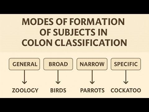 Modes of formation of subjects in colon classification