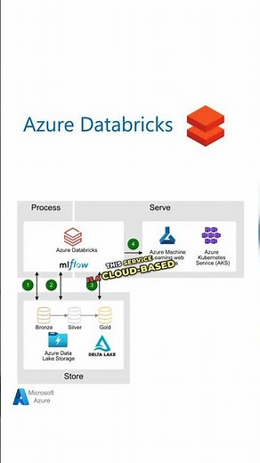 Azure Databricks in Telugu