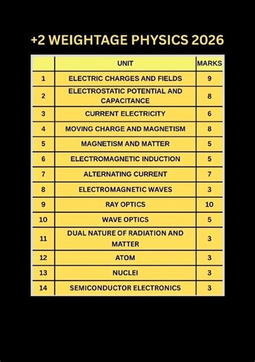 PLUS TWO COMPUTER SCIENCE WEIGHTAGE 2026 #plustwocomputerscience #weightage #chapterwise #2026
