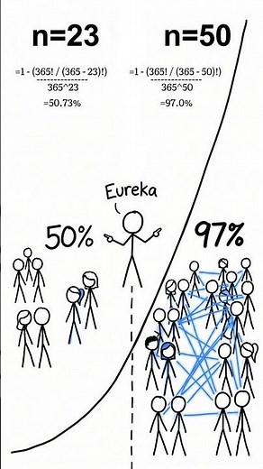 The Birthday Paradox #statistics #paradox #physicsfacts