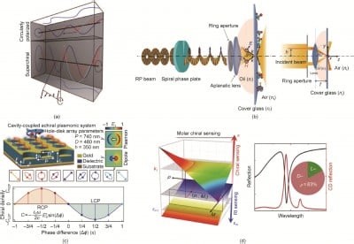 New Strategies to Enhance Chiral Optical Signals Unveiled | Newswise