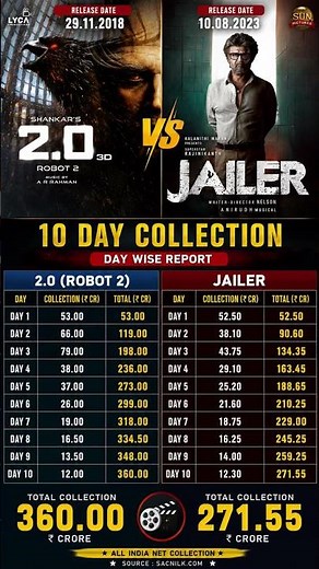 2.0 vs Jailer 10 Days Box Office Collection Comparison | Day Wise Collection & Total Collection