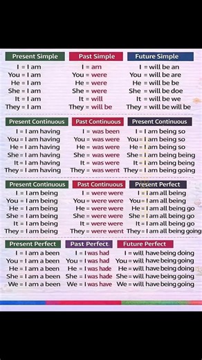 Day-51 English tense Basic chart #viral #shorts #english #tense #vocabulary
