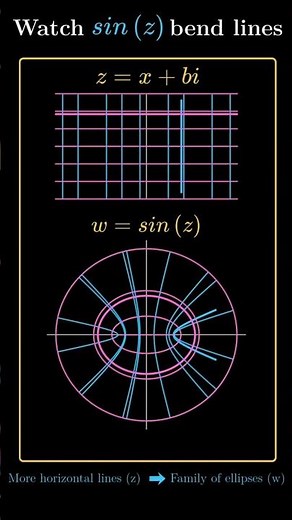 How sin(z) Warps the Complex Plane