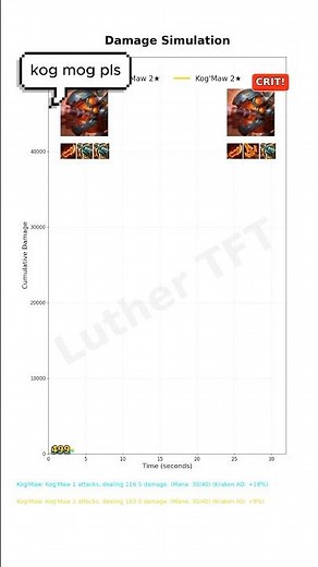 Kog'Maw TFT Build Comparison in patch 14.8 | Luther TFT | TFT damage test