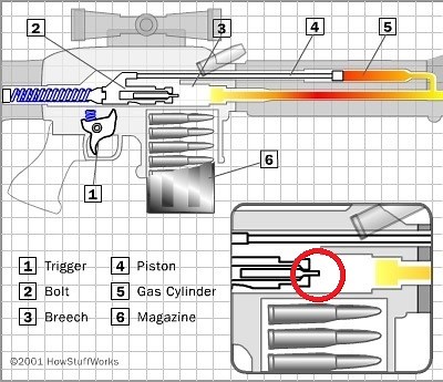 How Guns Work: Parts of a Gun & Cartridge