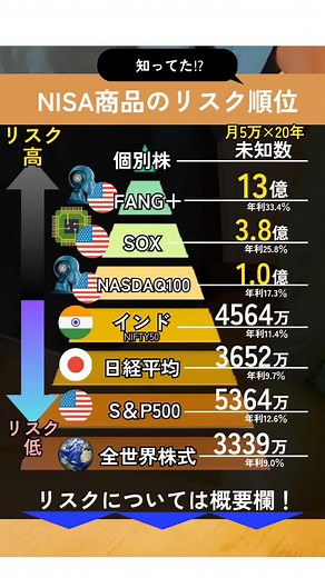※投資は必ず儲かるわけではありません。投資判断はすべて自己責任です。日常生活に支障が出ない範囲で取り組みましょう。#ハイテク株 #資産運用 #お金の勉強#インデックス投資 #投資信託#投資の知識 #新nisa #オルカン #全世界株式