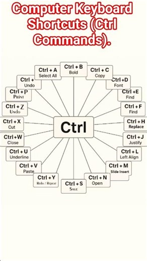 Computer Keyboard Shortcuts (Ctrl Commands). #computer #shorts #viral #ytshorts