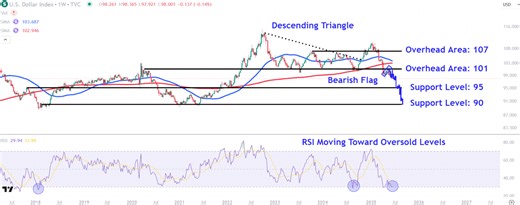 Watch These U.S. Dollar Index Price Levels After Recent Drop to 3-Year Low