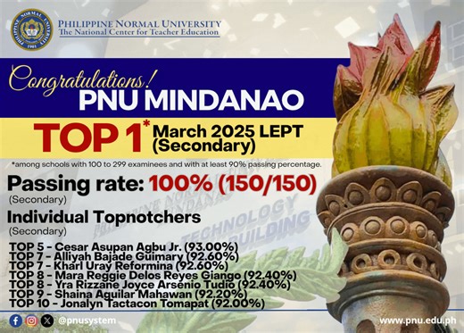 The PNU Community congratulates PNU Mindanao for being the Top 1 institution in the March 2025 Licensure Examination for Professional Teachers. With a perfect 100% passing percentage, it secured the top position in the category for institutions with 100 to 299 examinees and at least a 90% passing rate in the Secondary Level. PNU Mindanao shares this distinction with PNU North Luzon and PNU Visayas. Additionally, the campus produced the highest number of topnotchers among all PNU campuses, all of
