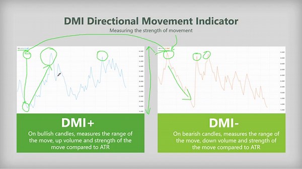 ADX Indicator - Average Directional Index - How to Use ADX