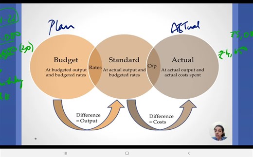 【成本与管理会计】Cost & Management Accounting - Advanced topics