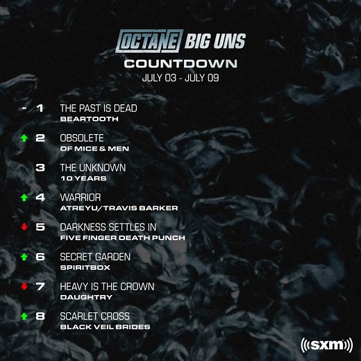 80K views · 196 reactions | Beartooth sis still holding strong at #1 with The Pretty Reckless and ARCHITECTS back up on the board on this week's #BigUns Countdown.  siriusxm.us/BigUnsJuly9 | SiriusXM Octane | Facebook