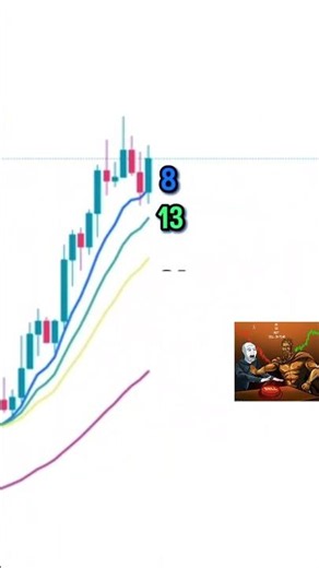 Top 4 FREE TradingView Indicators for Beginners 📈