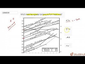 Which metal has a greater tendency to from metal oxide? | 12 | GENERAL PRINCIPLES AND PROCESS OF...