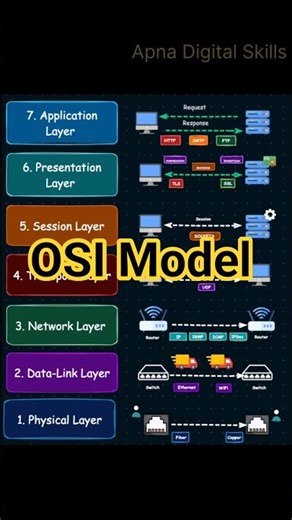 What is OSI Model in Computer Network | OSI model | OSI layer