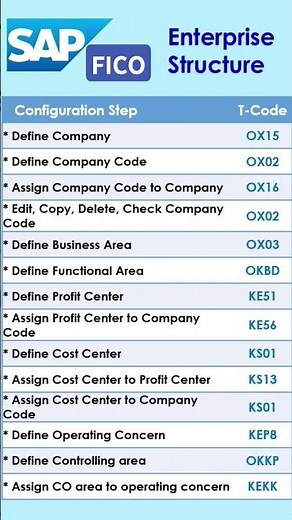 SAP FICO S4 HANA Enterprise Structure Tcodes | #sap #s4hana #sapficotutorial