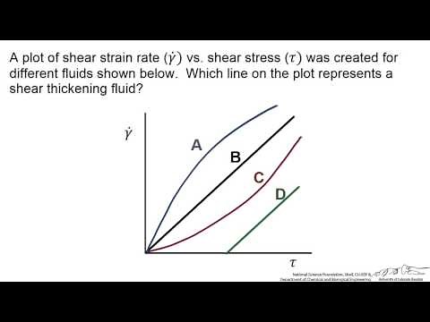 Shear Stress vs. Rate of Shearing Strain (Interactive)